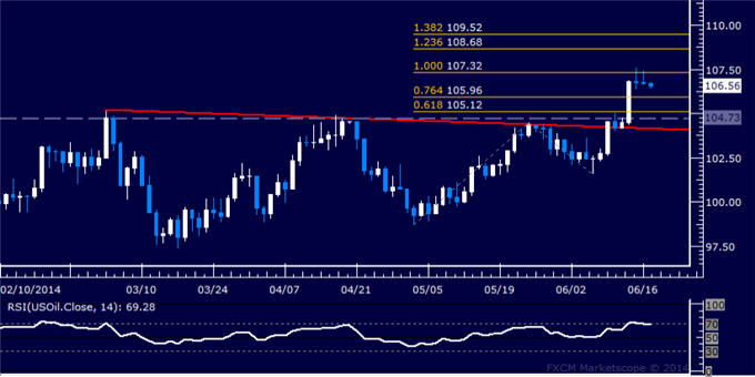 Crude Oil Daily Chart