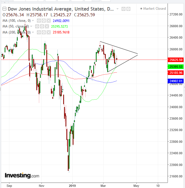 Dow Daily Chart