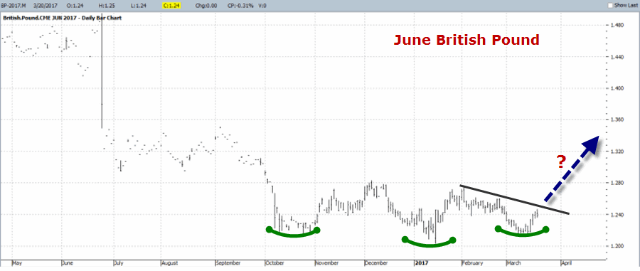 June British Pound