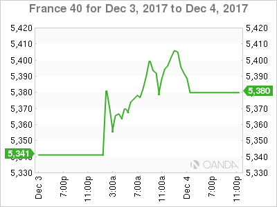 CAC 40 Chart For December 3-4