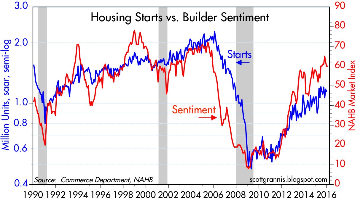 Housing Starts and Builder Sentiment 1990-2016