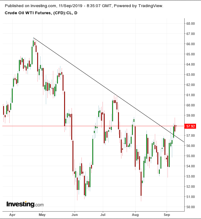 WTI Daily Chart