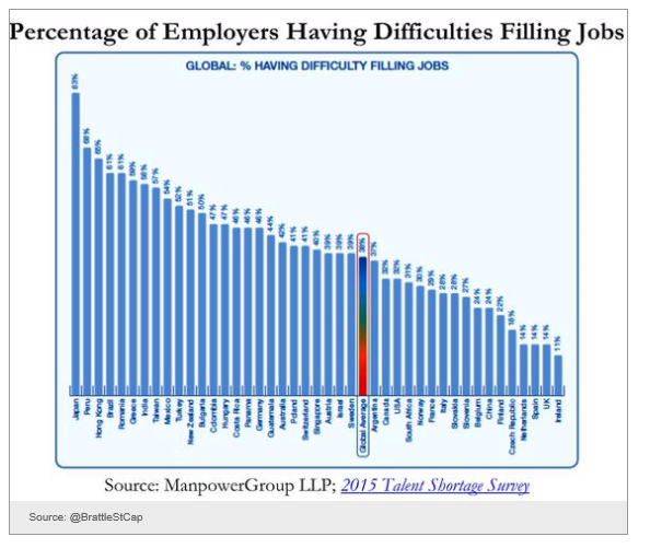 Global labour markets