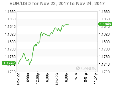 EUR/USD Chart: November 22-24