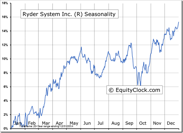 R Seasonality Chart