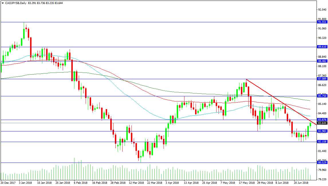 Daily CAD/JPY