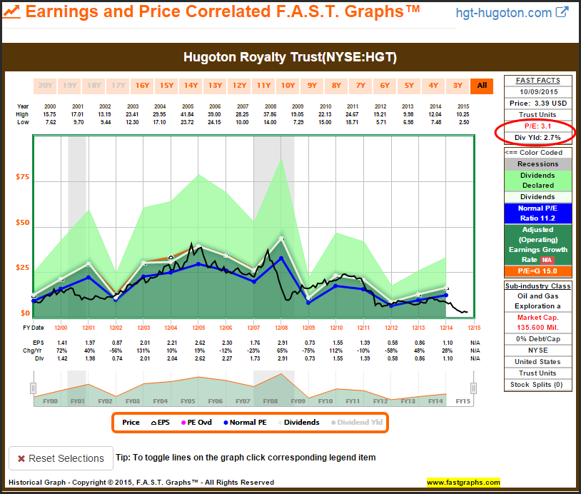 HGT Earnings and Price