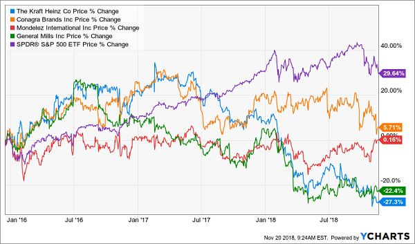 Rates Rise, Staples Stocks Lose