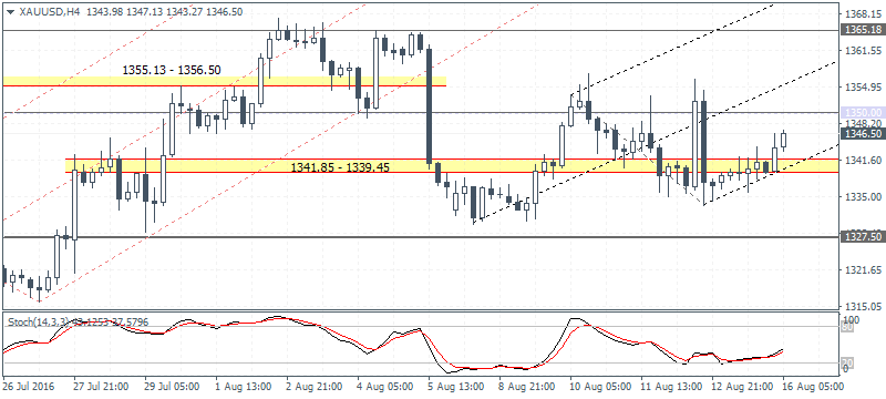 XAU/USD 4 Hourly Chart