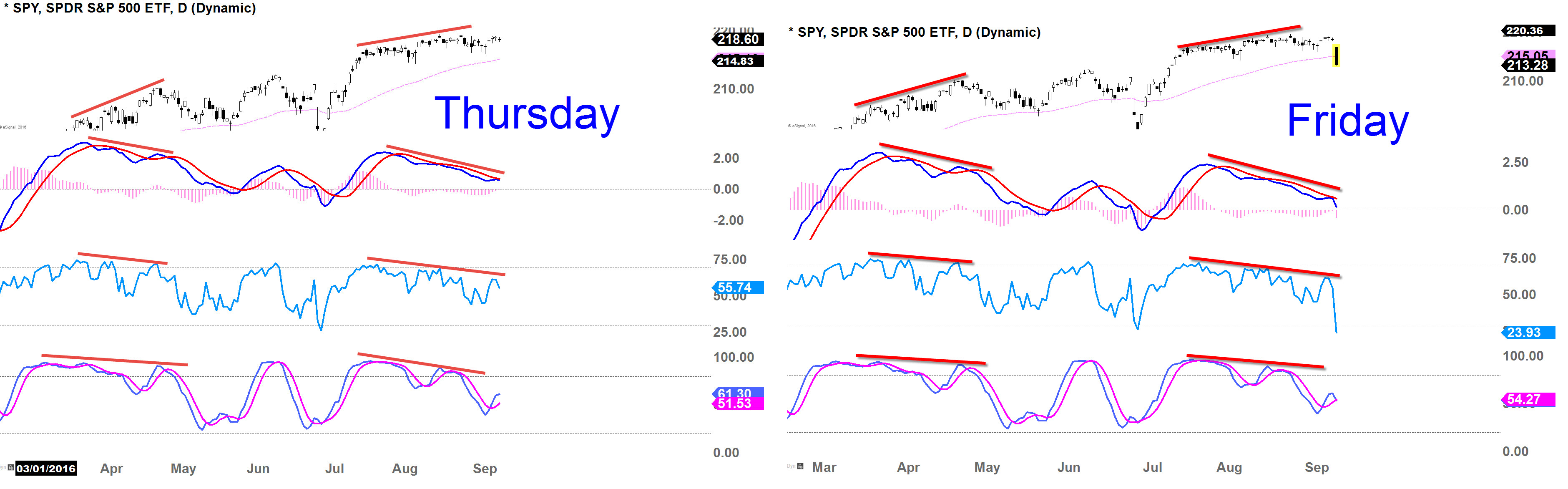 SPY Daily-Chart With the Oscillators 