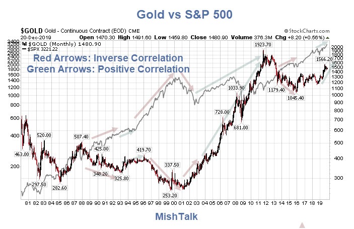 Gold Vs The S&P 500