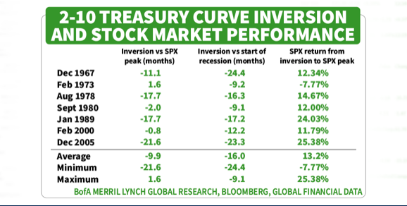 2-10 Treasury Curve Inversion