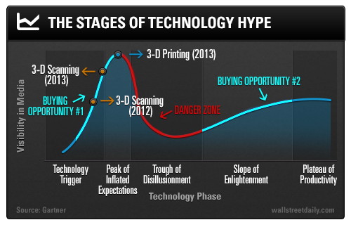 Stages of Technology Hype