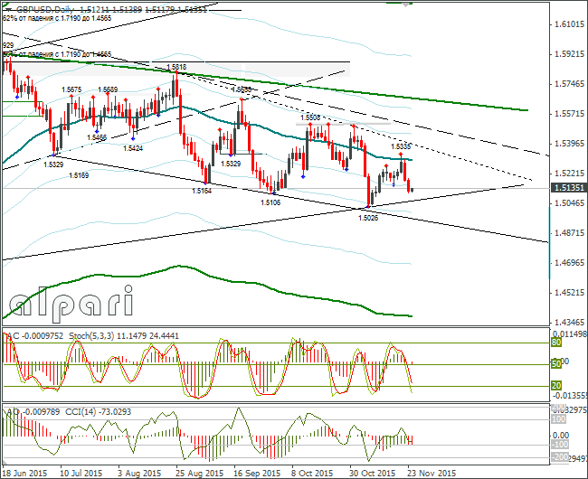 GBP/USD Daily Chart