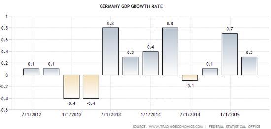 Germany growth rate 2015