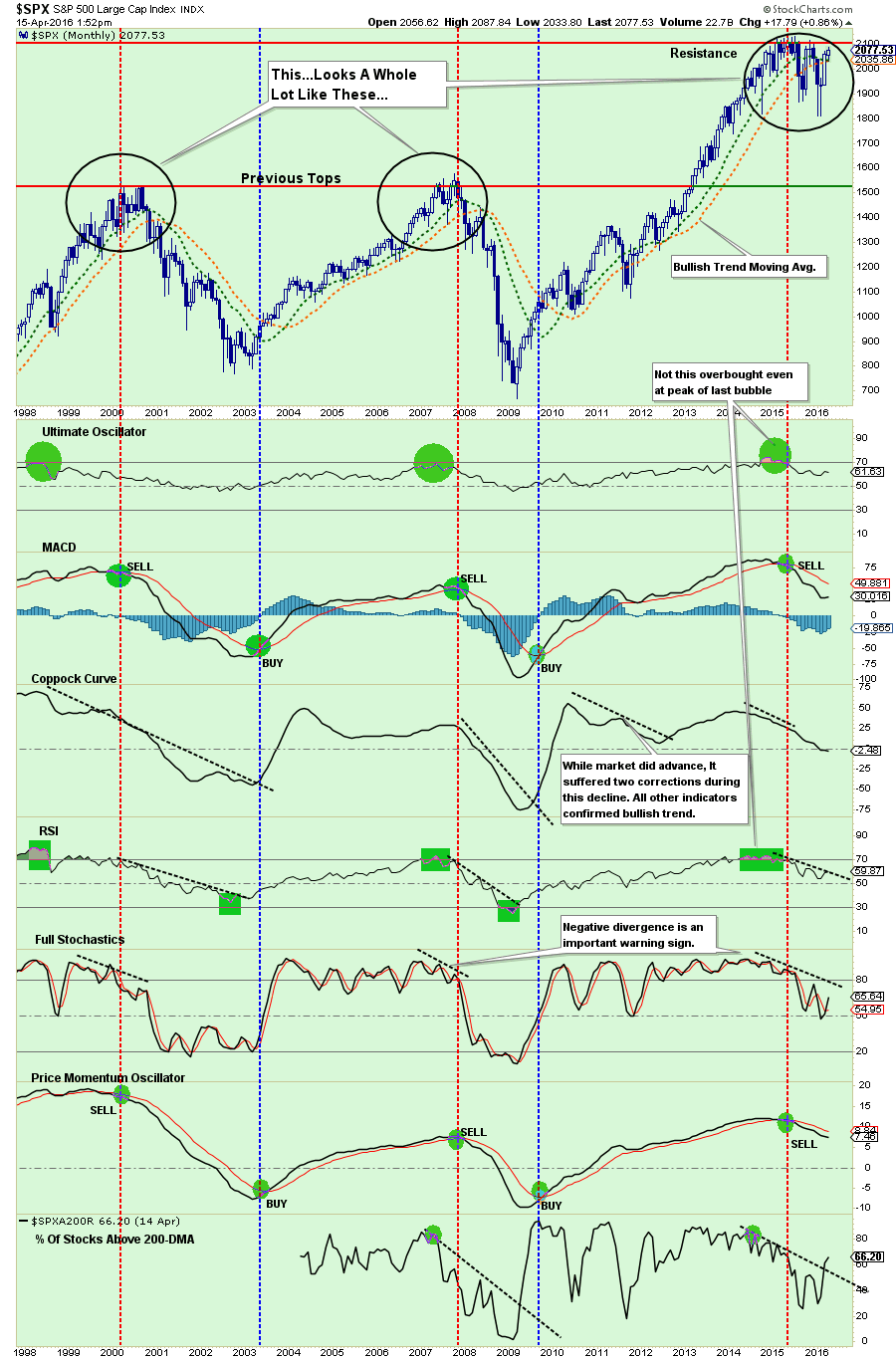 SPX Monthly Chart