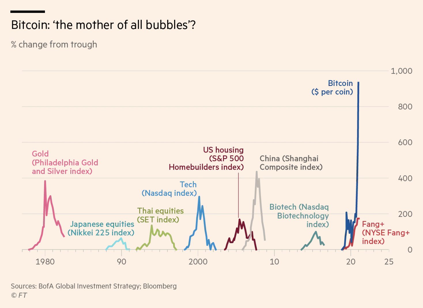 Bitcoin The Mother Of All Bubbles