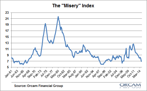 Misery Index 1961-Present