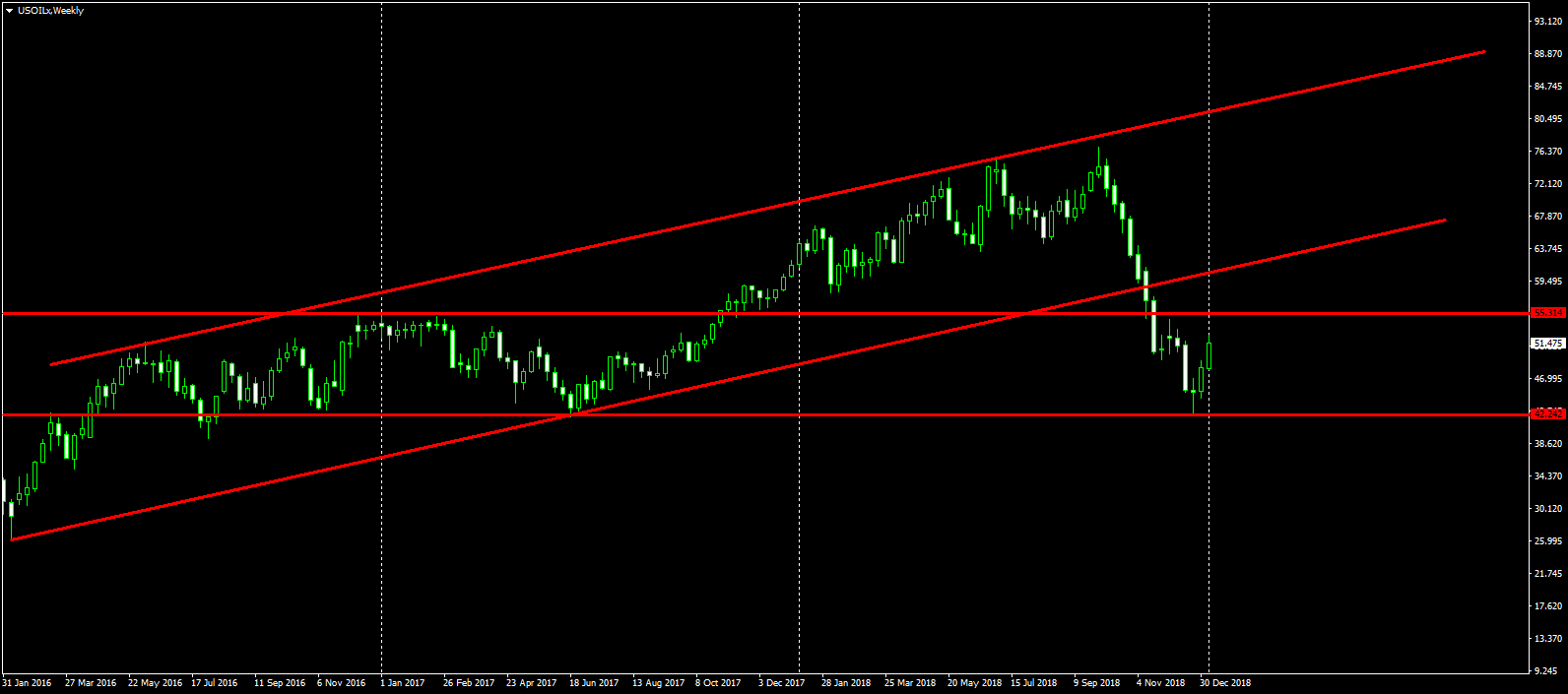 USOILx Weekly