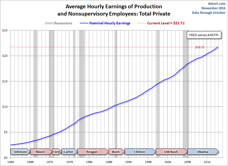 Average Hourly Earnings Of Production And Nonsupervisory Employees