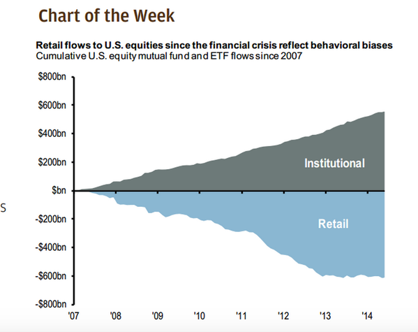 Cumulative US equity mutual fund and ETF flows since 2007