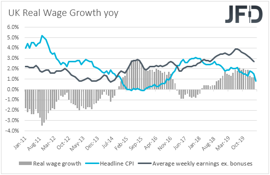 UK real wage growth 