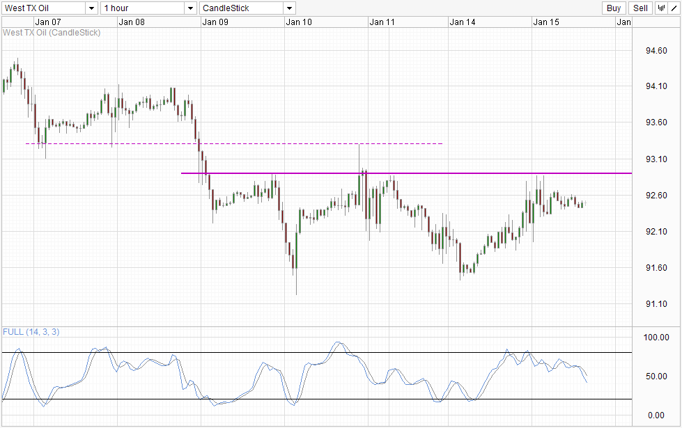 WTI Crude Hourly