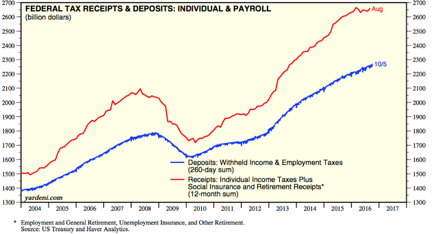 Federal Tax Receipts & Deposits: Individual and Payroll 2004-2016
