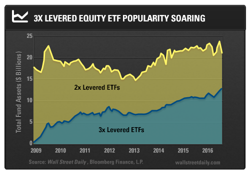 3X Levered ETF Popularity Soaring