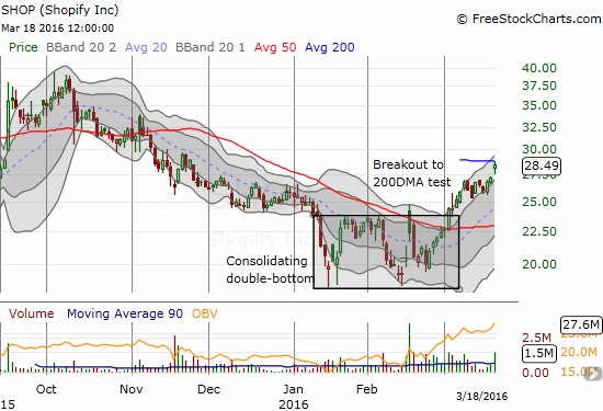 SHOP extended its bullish breakout on rumors of GOOGL buyout