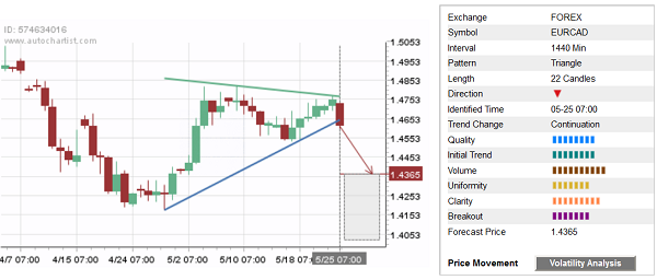 Daily EUR/CAD Chart