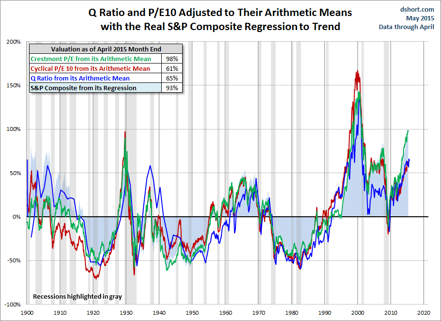 Q Ratio and P/E10 Adjusted to Arithmetic Means