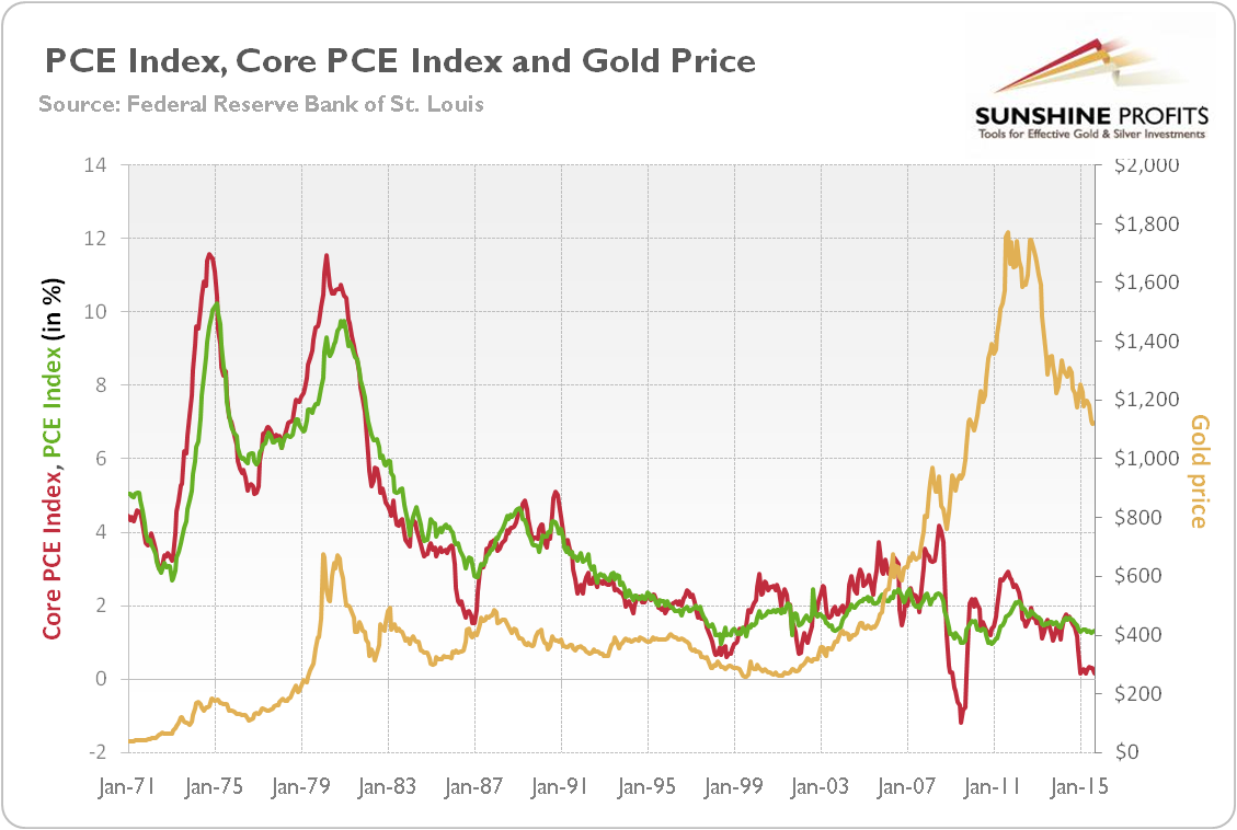 Consumption Vs. Gold