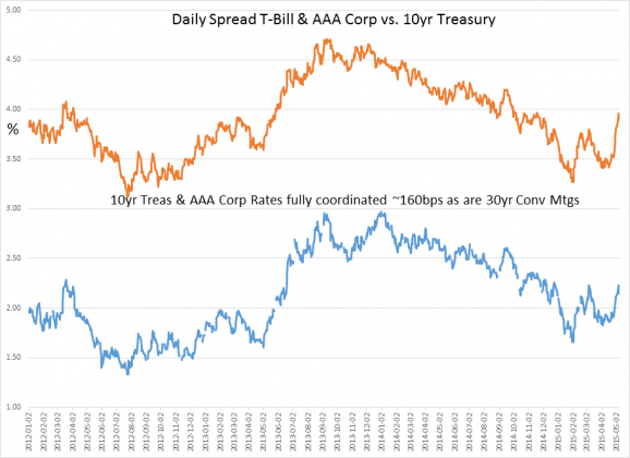 Daily T-Bill and AAA Corp vs 10-Y Treasury 2012-1015