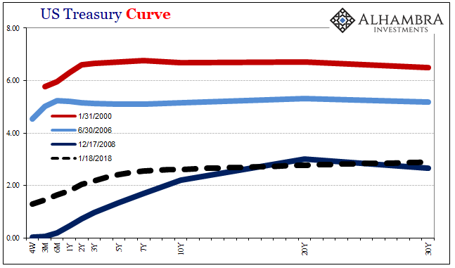 US Treasury Curve