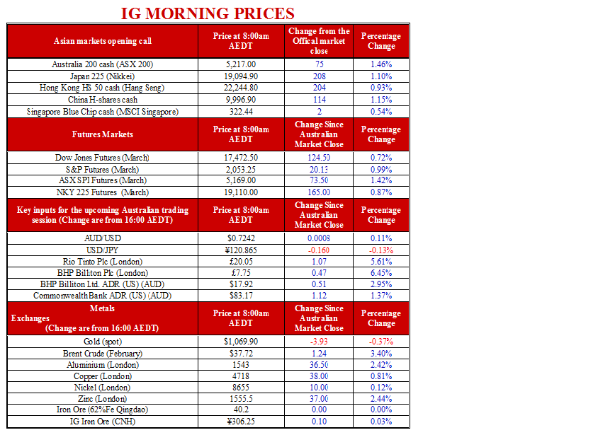 IG Morning Data