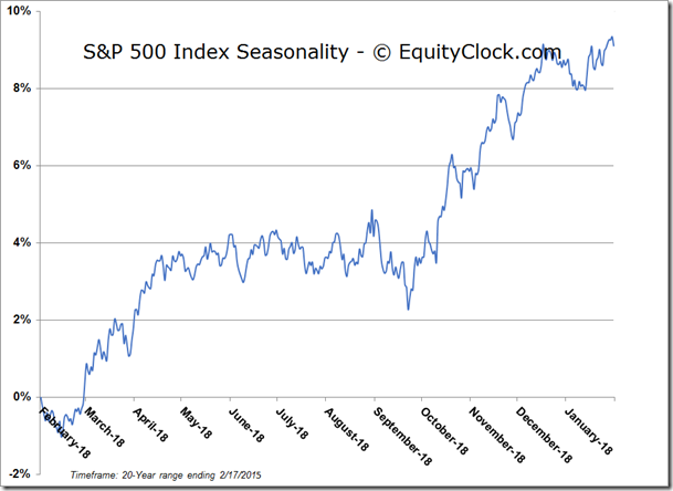 S&P 500 Seasonality Chart