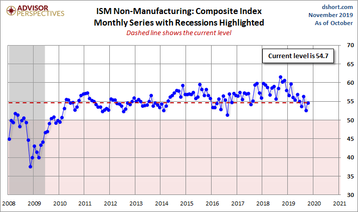 ISM Non Manufacturing Composite Index