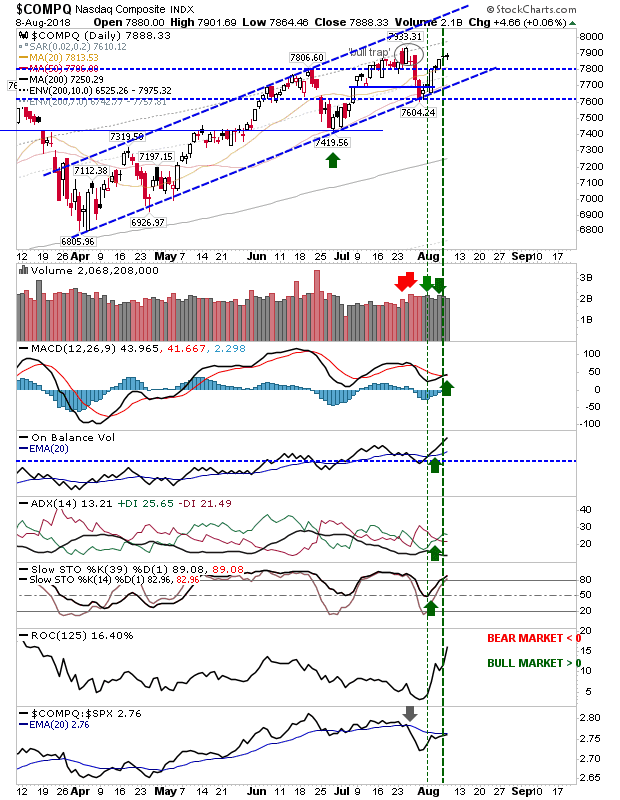 COMPQ Daily Chart