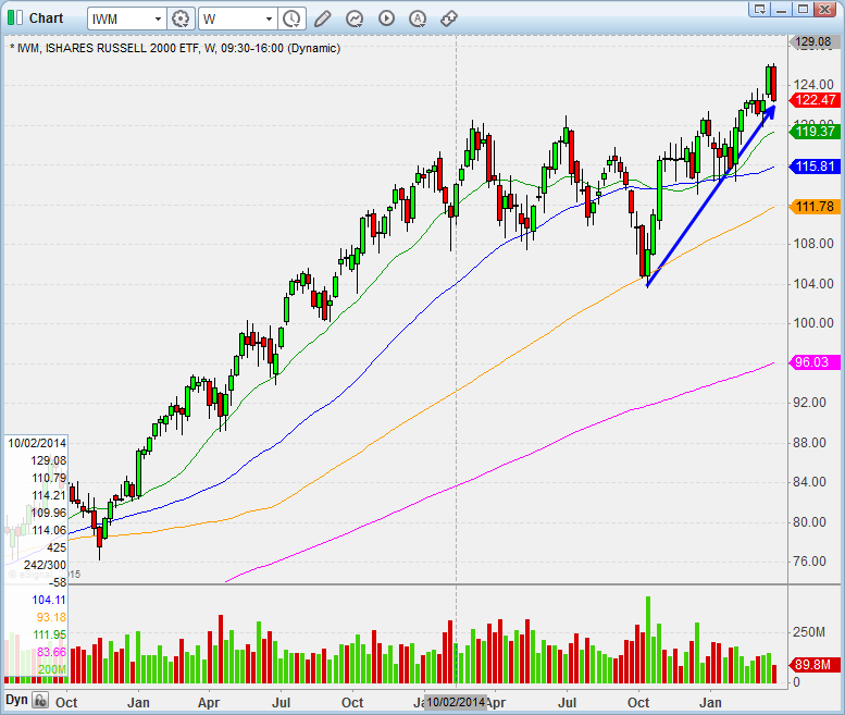 Russell 2000 ETF Daily Chart