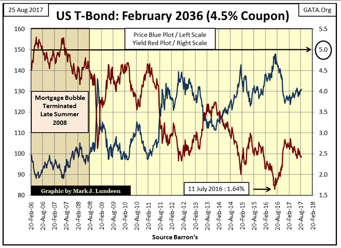 US T-Bomd February 2036 4.5% Coupon