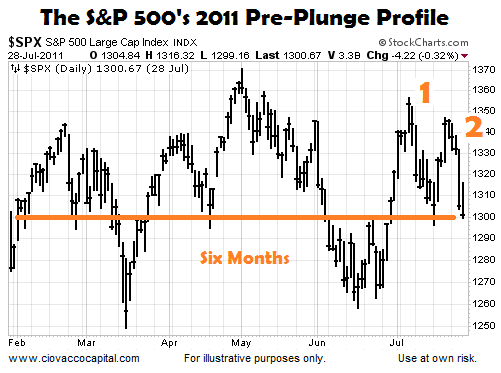 S&P 500's 6-Month Sideways Move