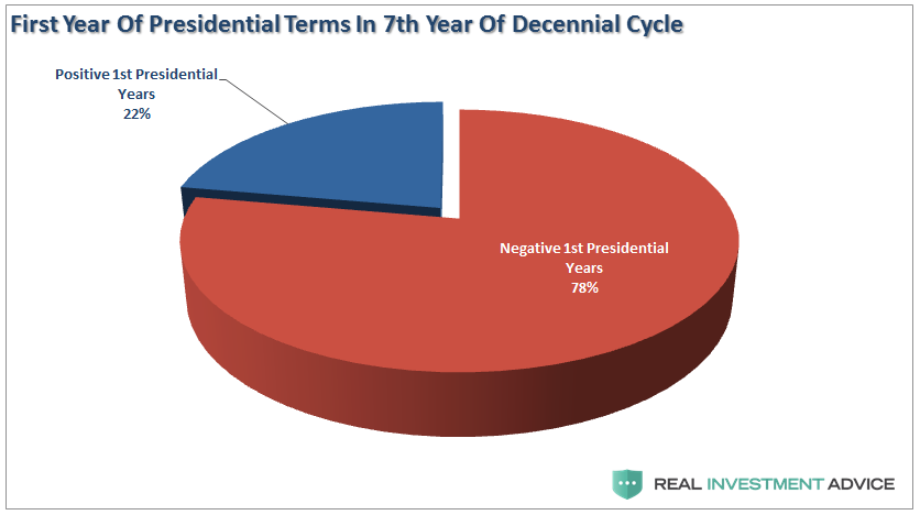 First Year Of Presidential Terms in 7th Year of Decennial Cycle