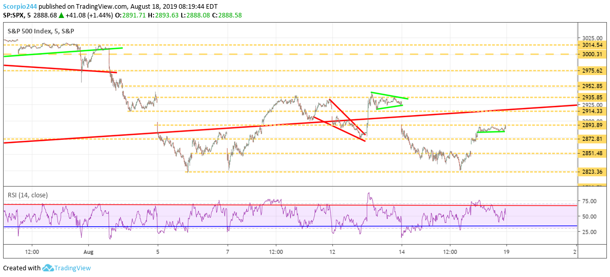 S&P 500 Index