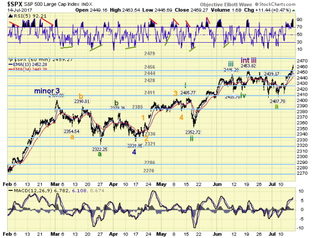 SPX 1 Hour Chart