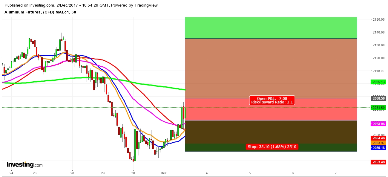 Zinc Futures Price 1 Hr. Chart - Expected Propositional Trading Zones For The Week Of December 3rd, 2017