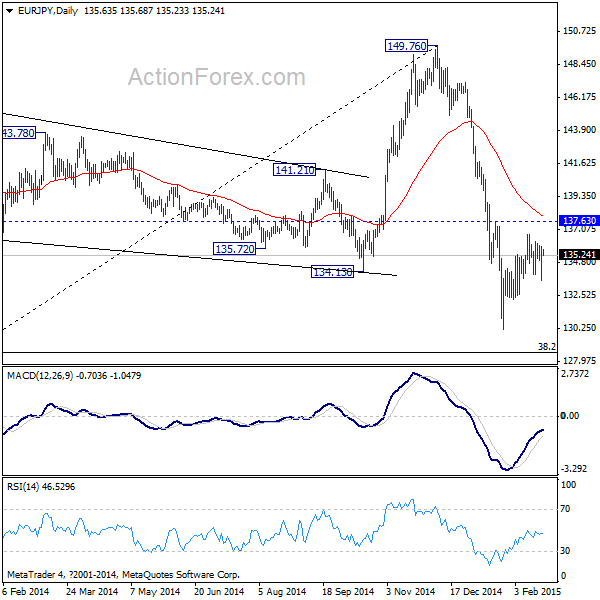 EUR/JPY Daily Chart