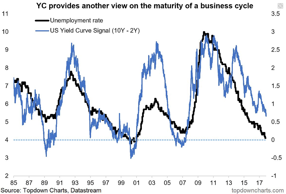 Unemployment Rate vs US Yield Curve 1985-2017