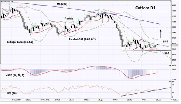 Cotton D1 Chart