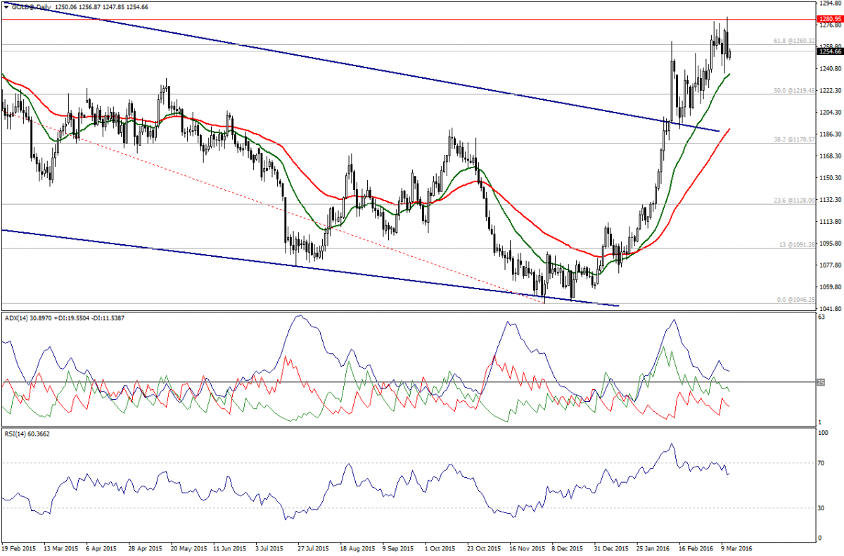 Gold Chart